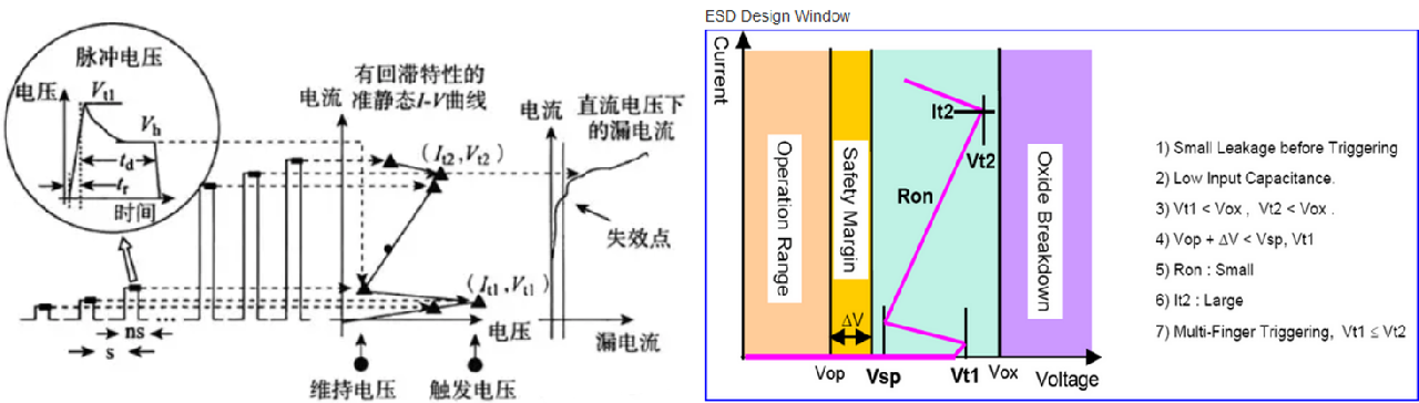 ESD保護(hù)設(shè)計中的傳輸線脈沖TLP，怎么測？