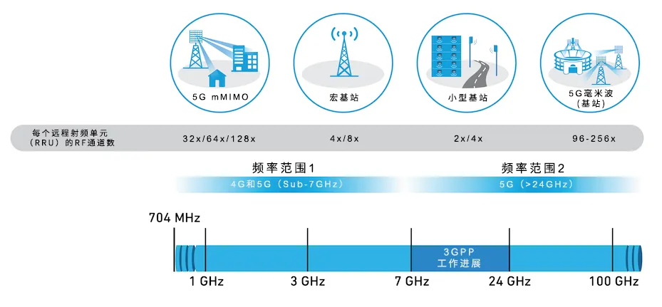 從4個到256個通道，GaN技術如何創新5G基站系統的緊湊設計