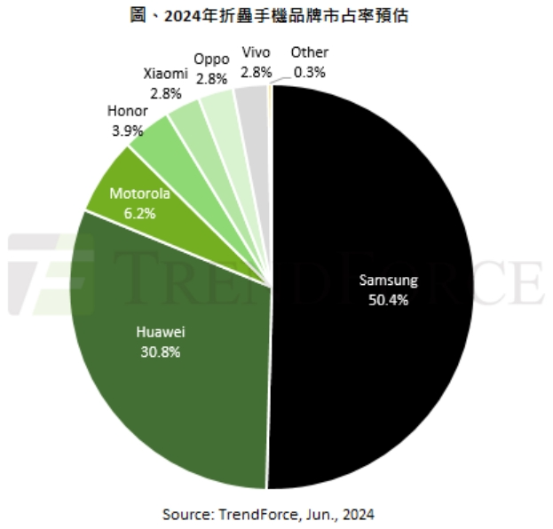 2024年折疊手機(jī)品牌市占率預(yù)估：三星50.4%，華為30.8%