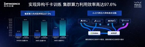 無(wú)問(wèn)芯穹發(fā)布全球首個(gè)單任務(wù)千卡異構(gòu)芯片混合訓(xùn)練平臺(tái),算力利用率達(dá) 97.6%