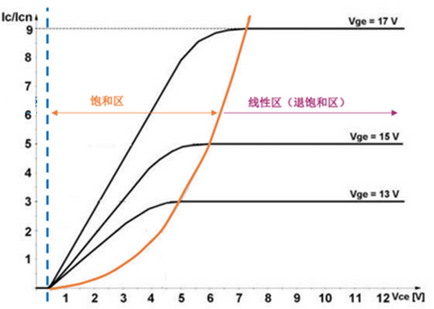什么是IGBT的退飽和（desaturation）？ 什么情況下IGBT會進入退飽和狀態？