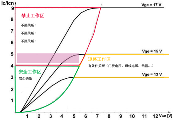 什么是IGBT的退飽和（desaturation）？ 什么情況下IGBT會進入退飽和狀態？